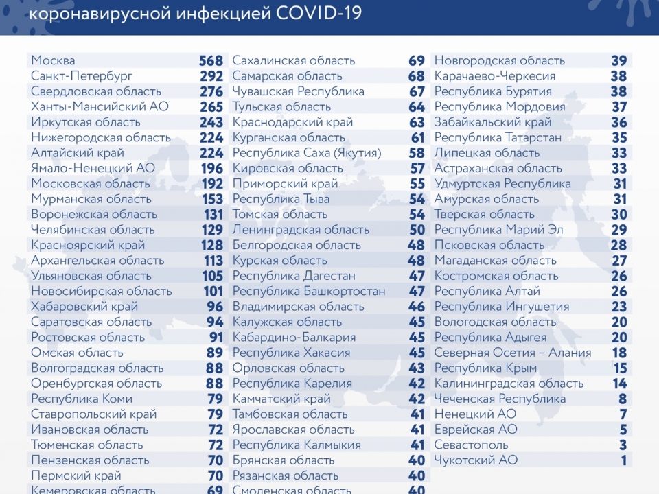 Image for 279 пациентов с коронавирусом скончались в Нижегородской области