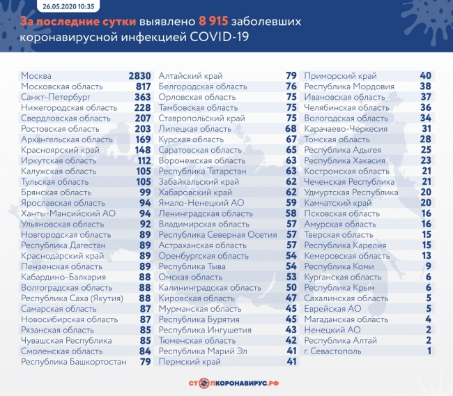 Image for У 228 нижегородцев подтвердили коронавирус за сутки