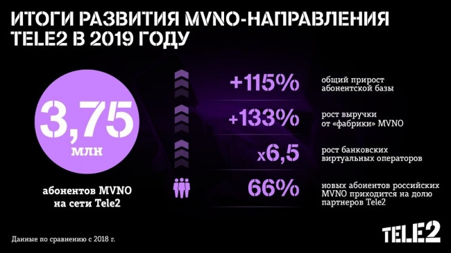 Image for Количество абонентов MVNO на сети Tele2 выросло более чем в 2 раза в 2019 году