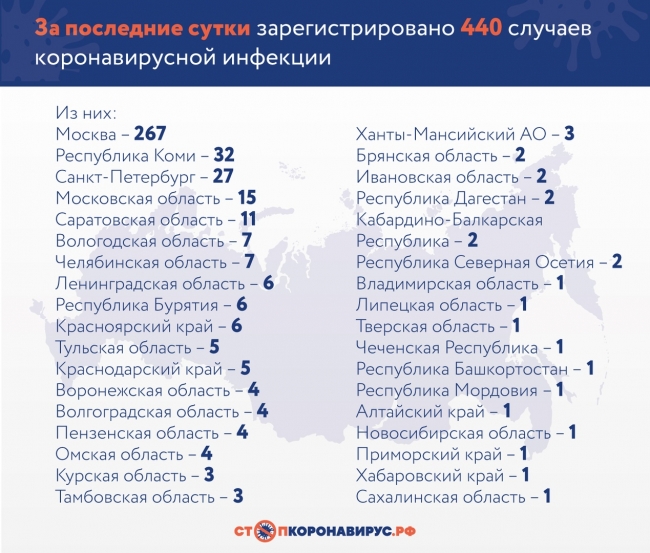 Image for В России зарегистрировано 2777 случаев заболевания коронавирусом