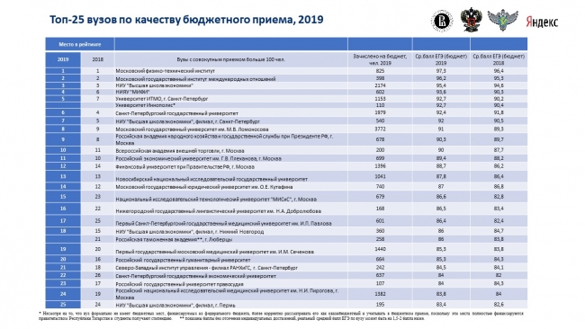 Image for Два нижегородских вуза вошли в число лучших по качеству приема на бюджет