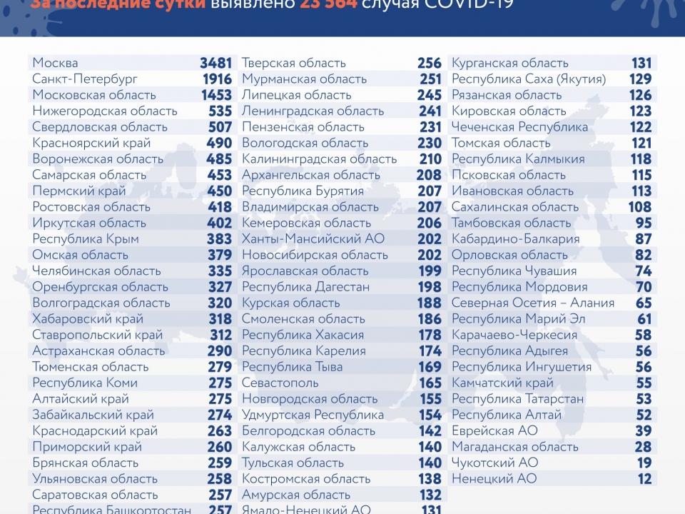 Image for Еще 535 новых случаев заражения COVID-19 выявили в Нижегородской области за сутки