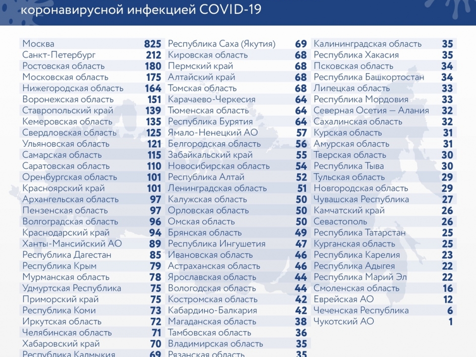 Число заболевших коронавирусом нижегородцев выросло до 30599