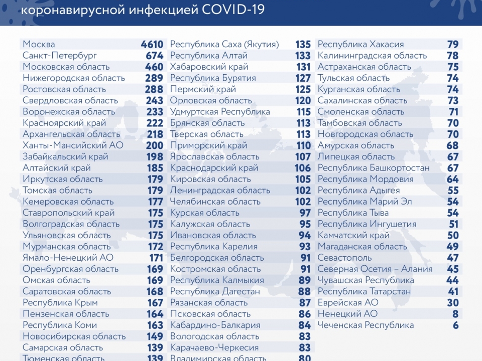 Еще 289 нижегородцев заразились коронавирусом за сутки