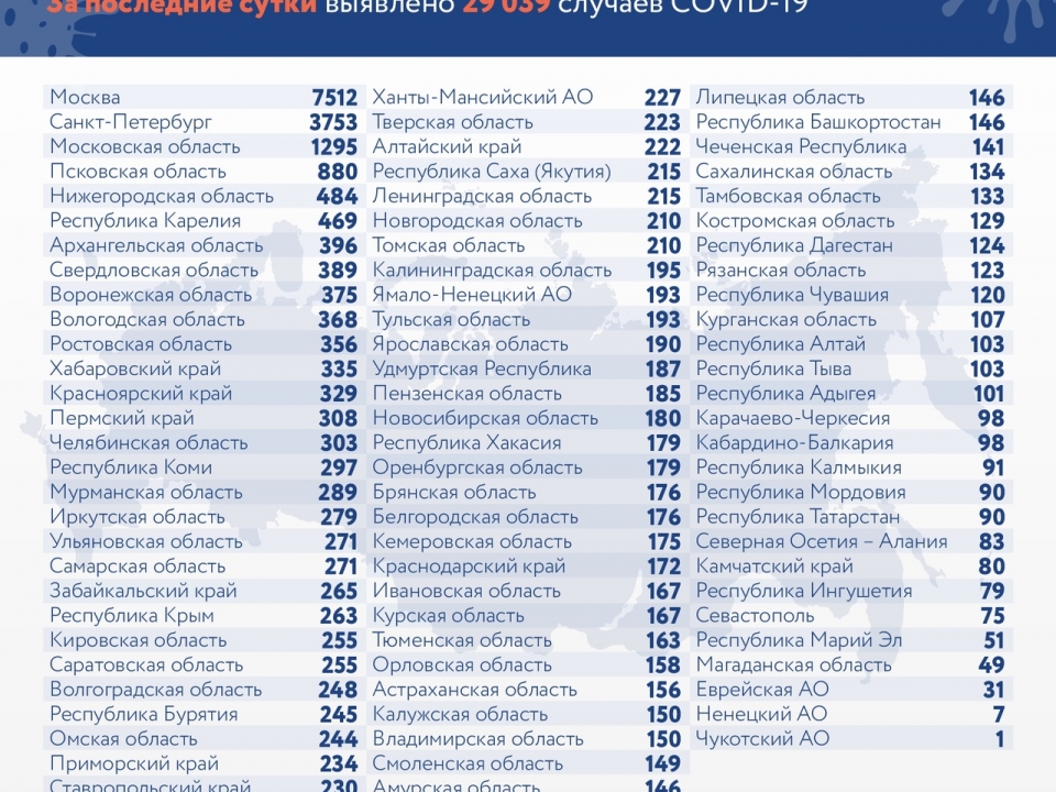 У 484 нижегородцев подтвердился коронавирус за сутки