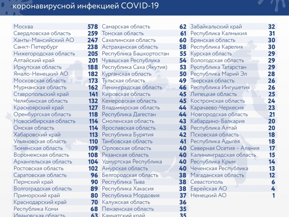 205 новых случаев заражения COVID-19 выявлено в Нижегородской области за сутки