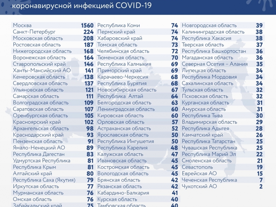 168 заболевших и пять летальных случаев: статистика COVID-19 в Нижегородской области