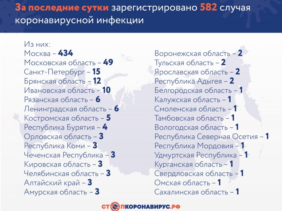 582 россиянина заразились коронавирусом за сутки
