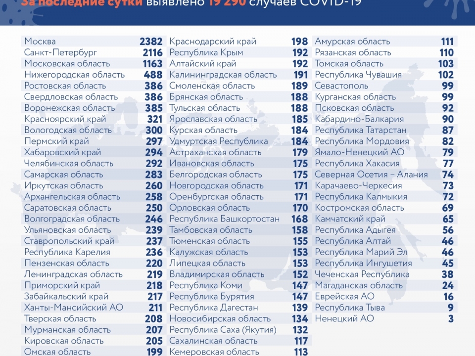 488 жителей Нижегородской области заразились коронавирусом за сутки