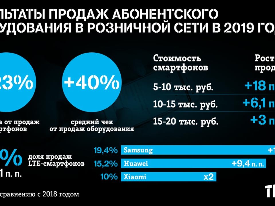 Tele2 нарастила выручку от продаж смартфонов на 23% за год