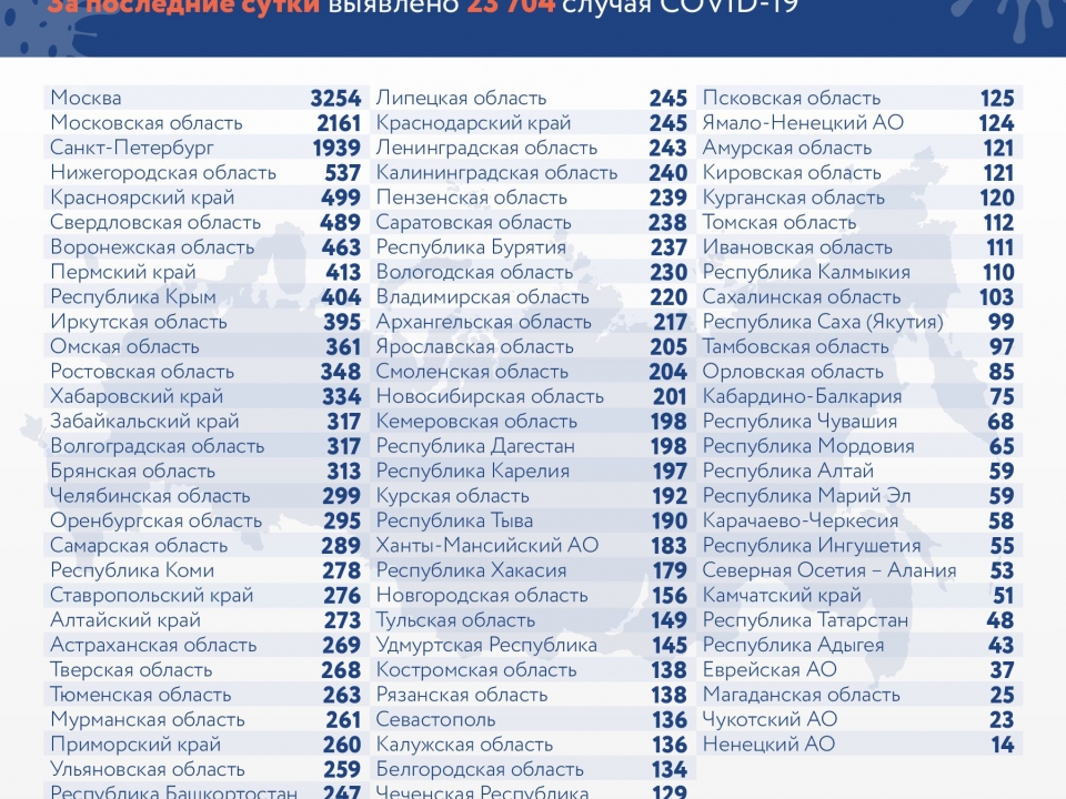 Image for Еще 537 нижегородцев заразились COVID-19 за сутки