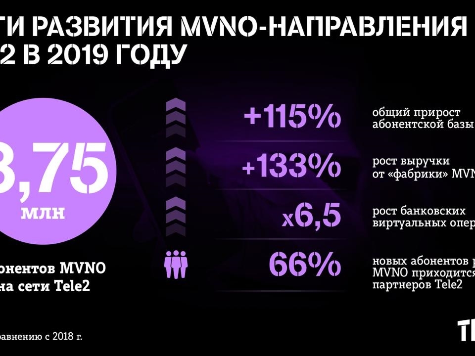 Image for Количество абонентов MVNO на сети Tele2 выросло более чем в 2 раза в 2019 году