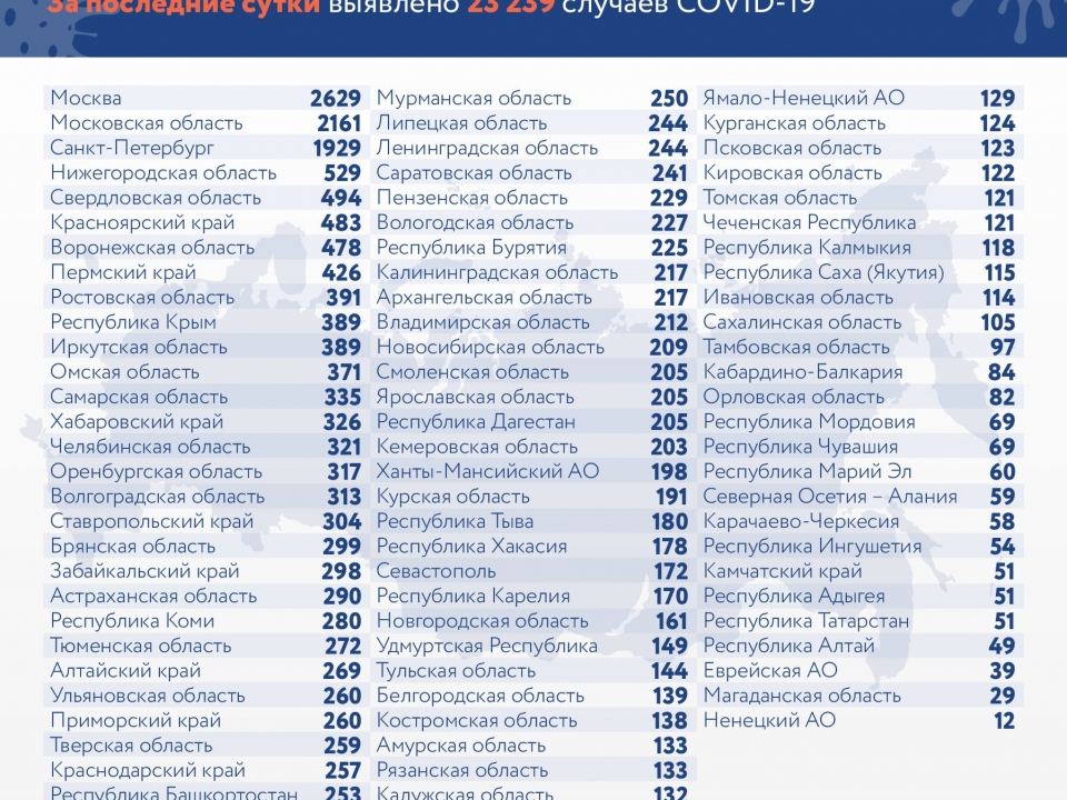 Image for Еще 529 нижегородцев заболели COVID-19 за сутки