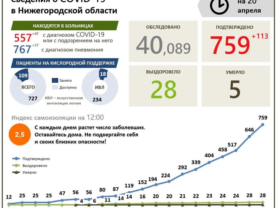 Image for 18 нижегородцев с коронавирусом подключены к ИВЛ