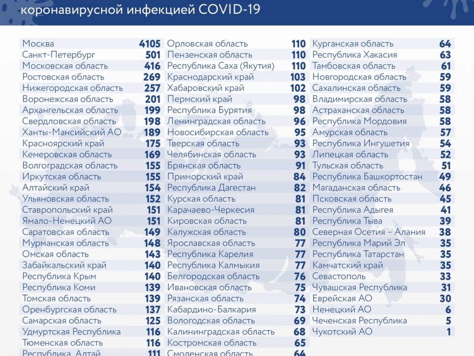 Image for 257 нижегородцев заразились COVID за сутки, еще 4 пациентов погибло