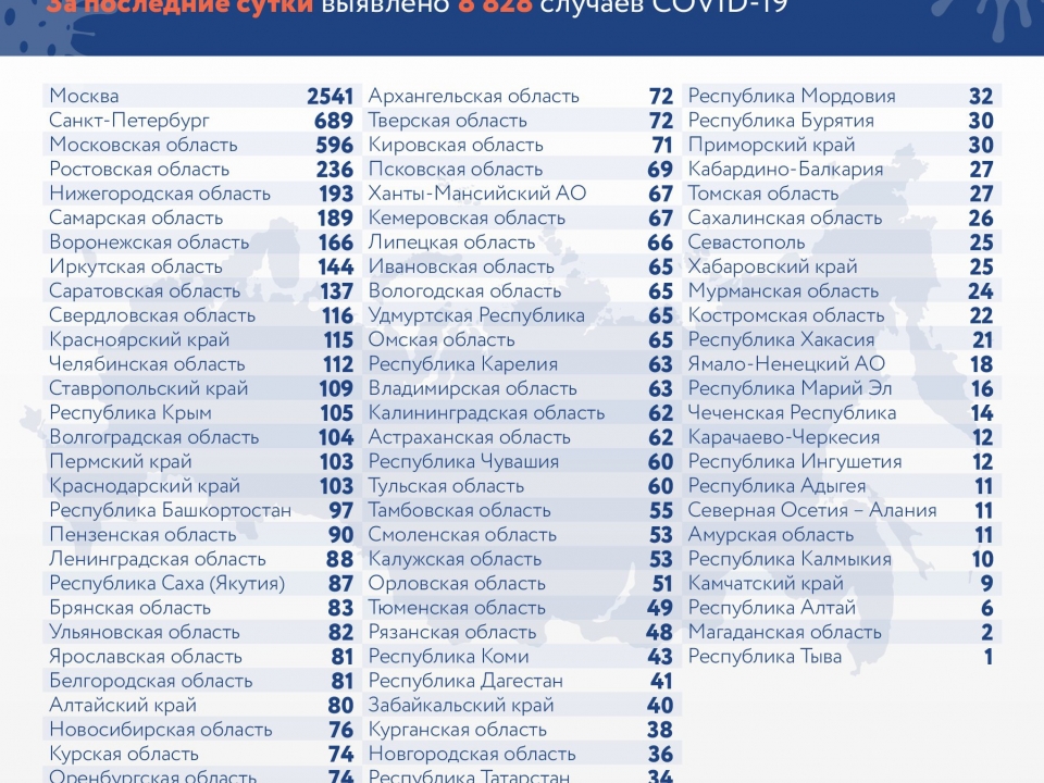 Image for Еще у 193 жителей Нижегородской области подтвердили COVID-19 