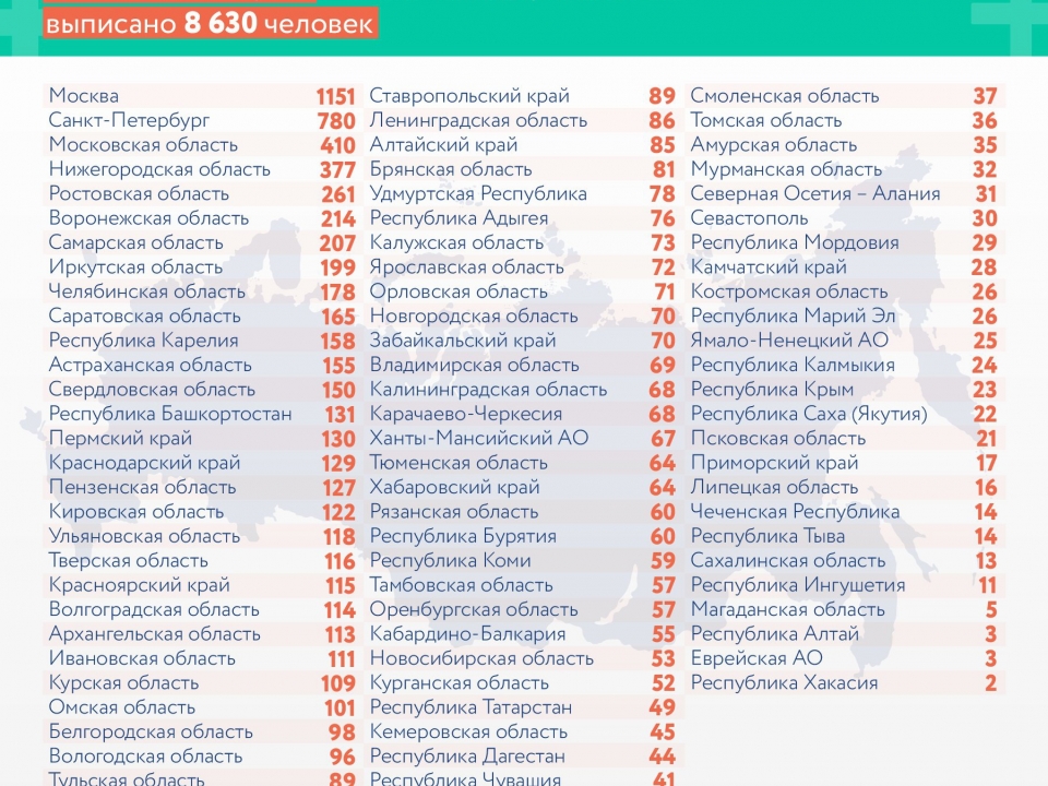 Image for 377 нижегородцев выздоровели от коронавируса за сутки
