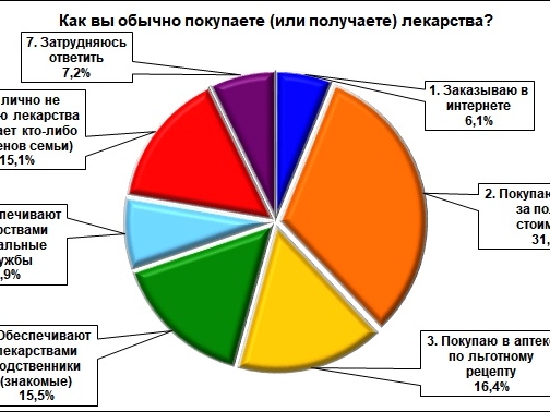 Image for Почти четверть нижегородцев живет на лекарствах