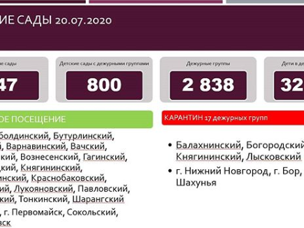 247 нижегородских детсадов вернулись к стандартному режиму работы