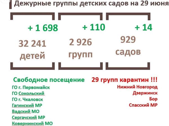 Image for 29 дежурных групп закрыты на карантин в Нижегородской области