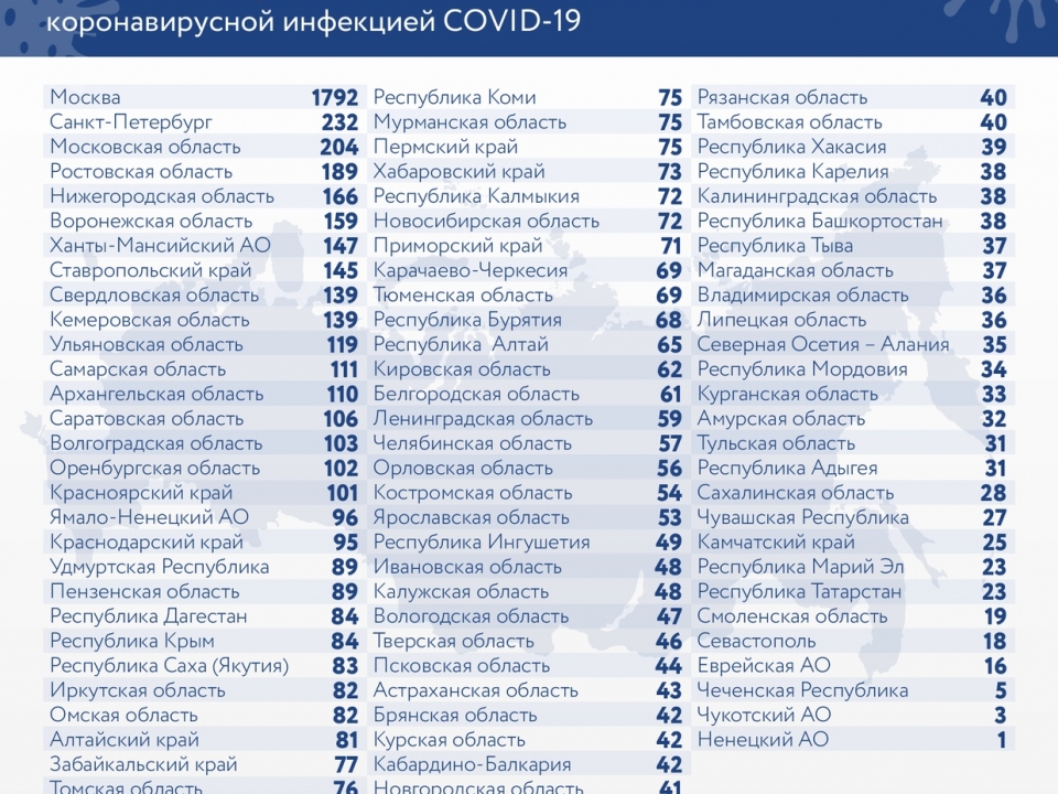 Image for 166 нижегородцев заразились COVID-19 за сутки