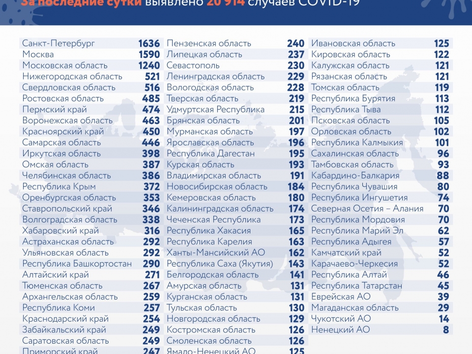 Image for Более 520 нижегородцев заразились COVID-19 за сутки 