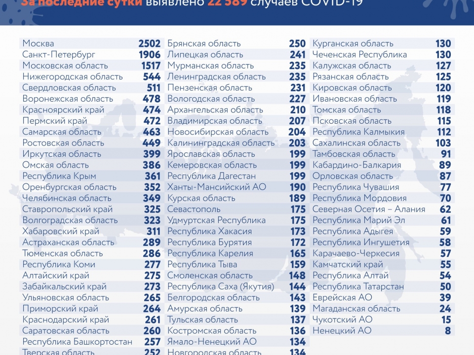 Image for Почти 545 нижегородцев заболели COVID-19 за сутки