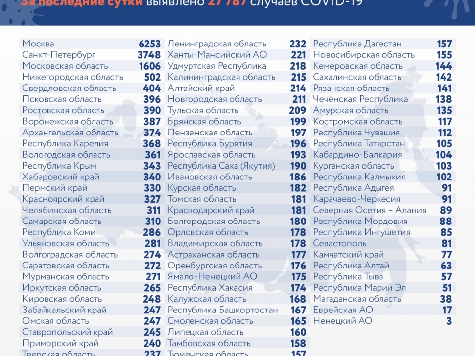 Image for 502 новых случая коронавируса нашли в Нижегородской области