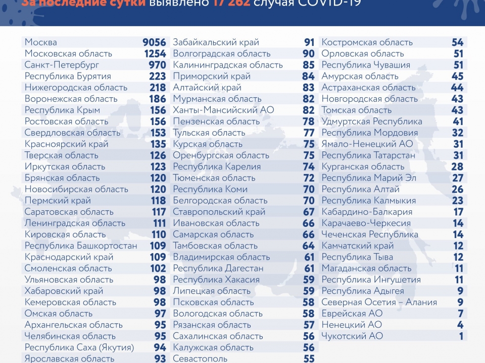Image for Еще у 218 нижегородцев диагностировали COVID-19 за последние сутки