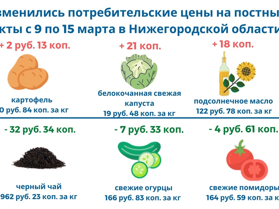 Стало известно, как изменилась стоимость постных продуктов в Нижегородской области