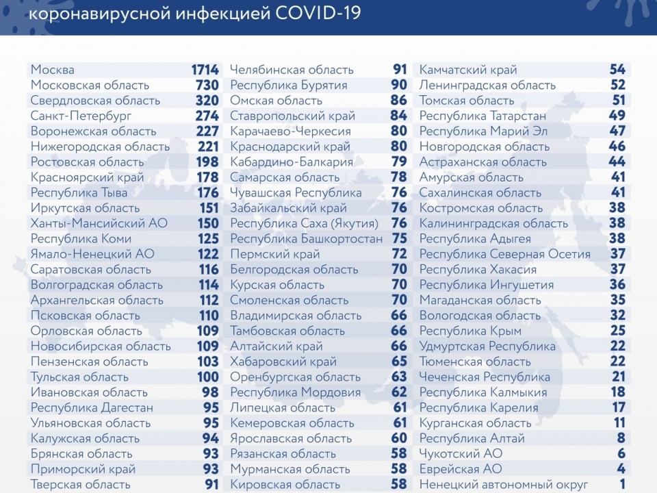 Image for 221 нижегородец заразился коронавирусом за последние сутки