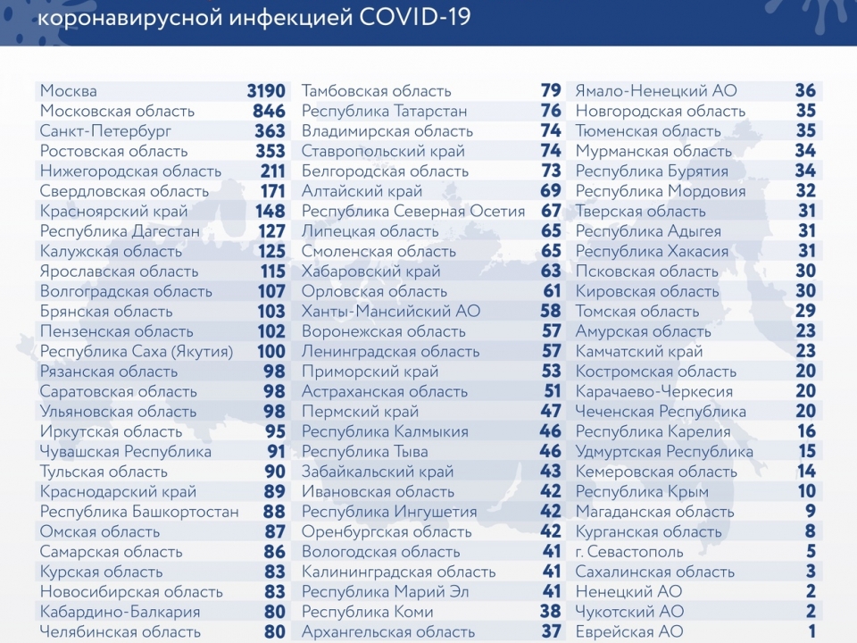 В Нижегородской области коронавирусом заболело 7 826 человек