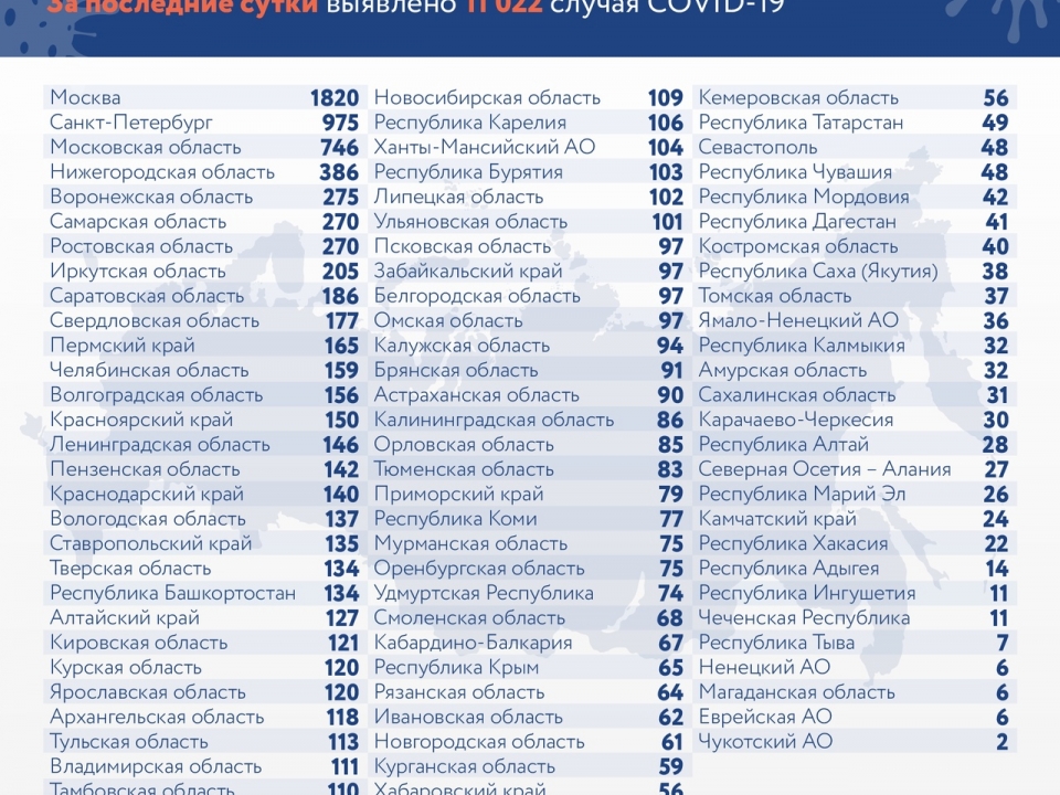 386 случаев коронавируса зарегистрировано в Нижегородской области