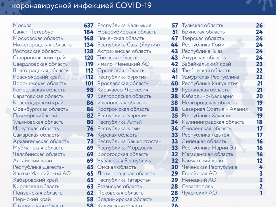 Image for Более 27 тысяч нижегородцев заразились коронавирусом