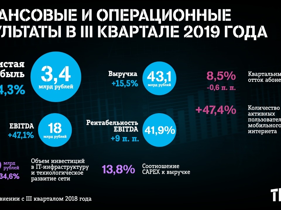 Tele2 подвела итоги III квартала 2019 года: чистая прибыль выросла на 114%