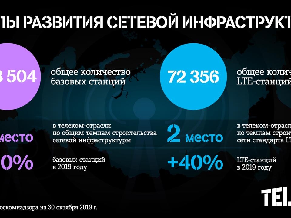 Image for Tele2 вышла на второе место по количеству базовых станций LTE в России