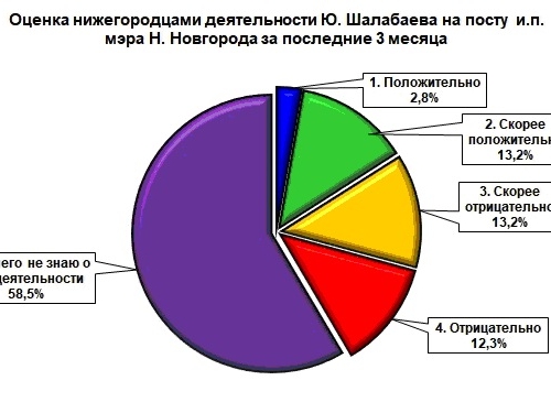 Больше половины жителей не в курсе деятельности главы Нижнего Новгорода