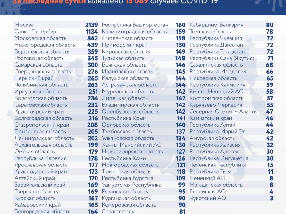 У 439 жителей Нижегородской области обнаружили коронавирус за сутки