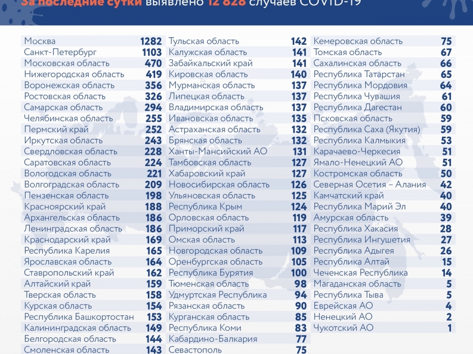 419 случаев заболевания COVID-19 зафиксировали в Нижегородской области за сутки