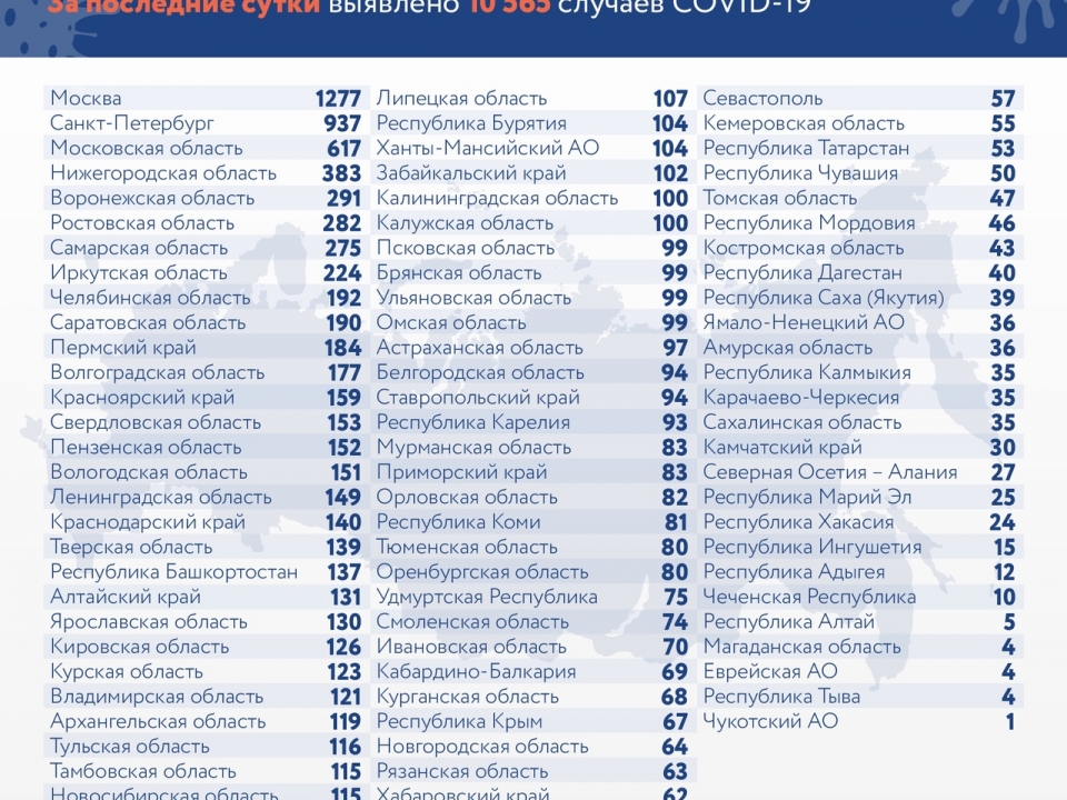 У 383 нижегородцев подтвердился коронавирус за сутки