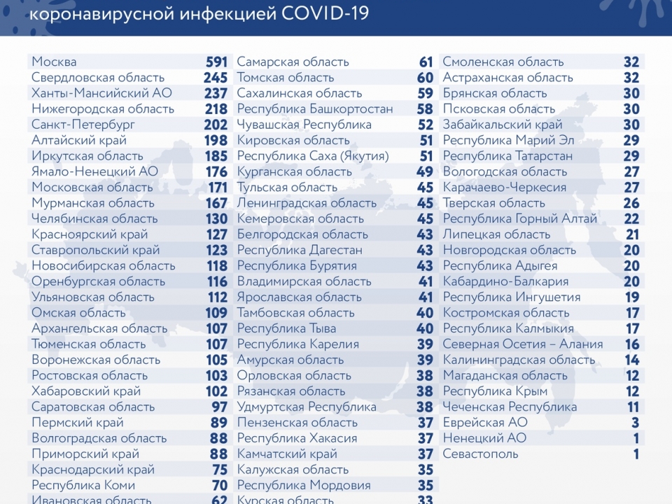 Image for У 218 нижегородцев подтвердили ковид за последние сутки