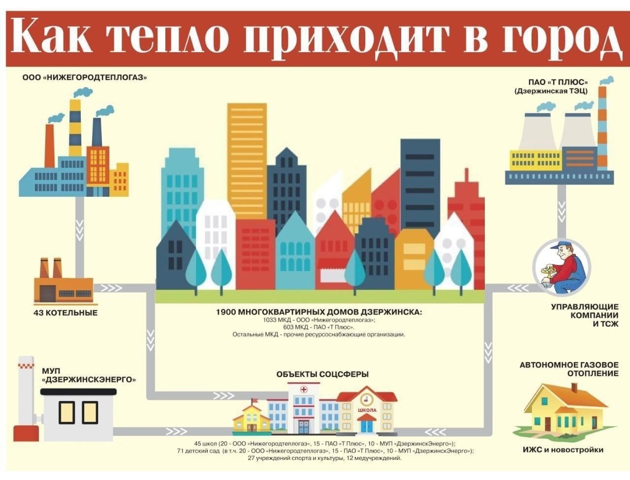 Отопительный сезон стартует в Дзержинске 18 сентября | Открытый Нижний