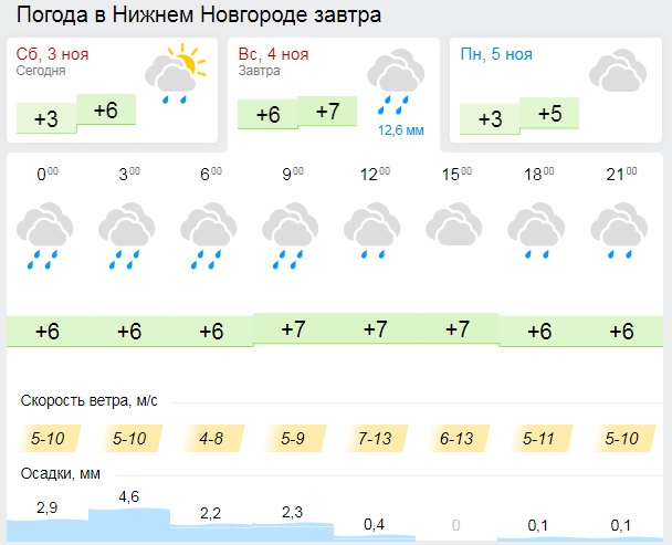 Погода завтра днем нижний новгород. Погода в Нижнем Новгороде сегодня. Погода на завтра Нижний Новгород. Погода на завтра Нижний Новгород на завтра. Какая завтра погода в Нижнем Новгороде.