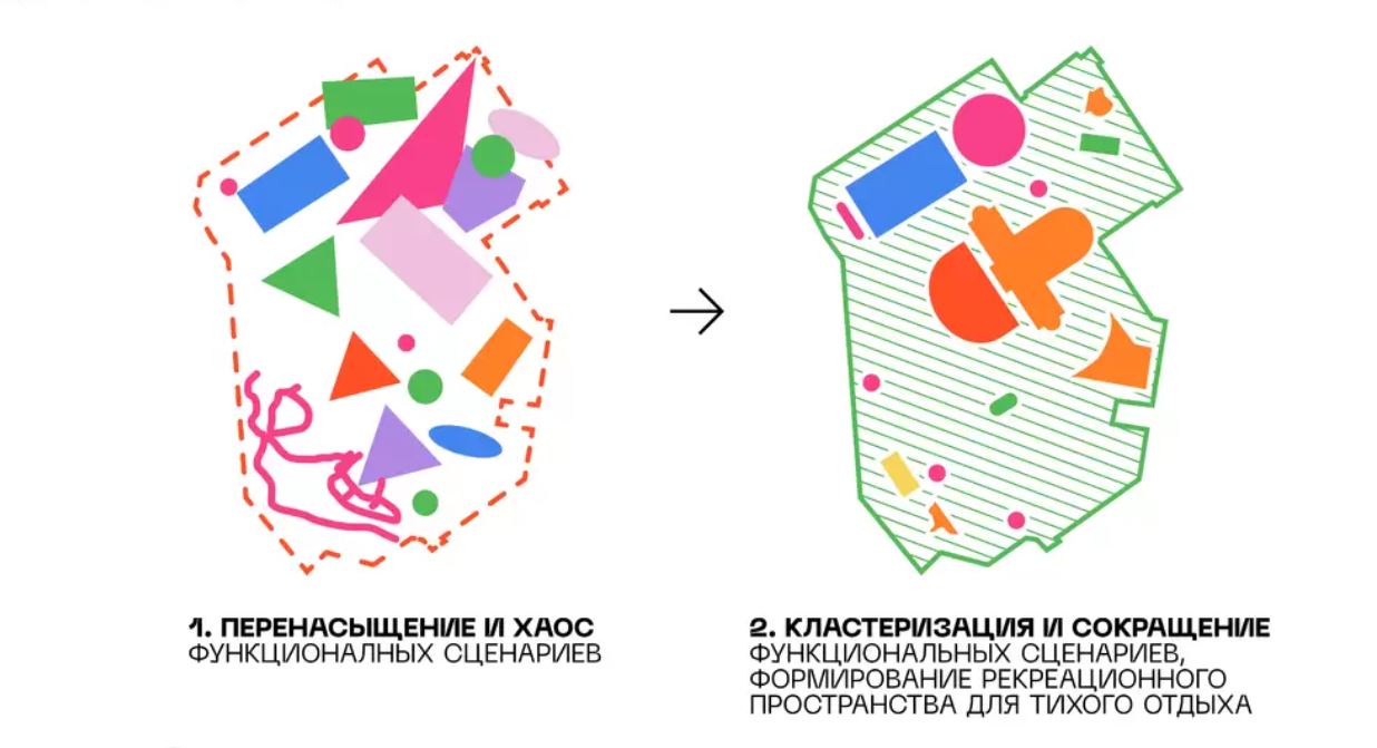 классическая концепция функционального зонирования