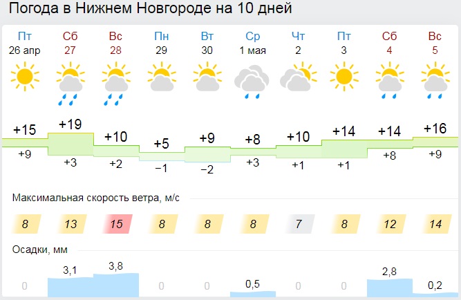 Погода н новгород на 10 дней точный