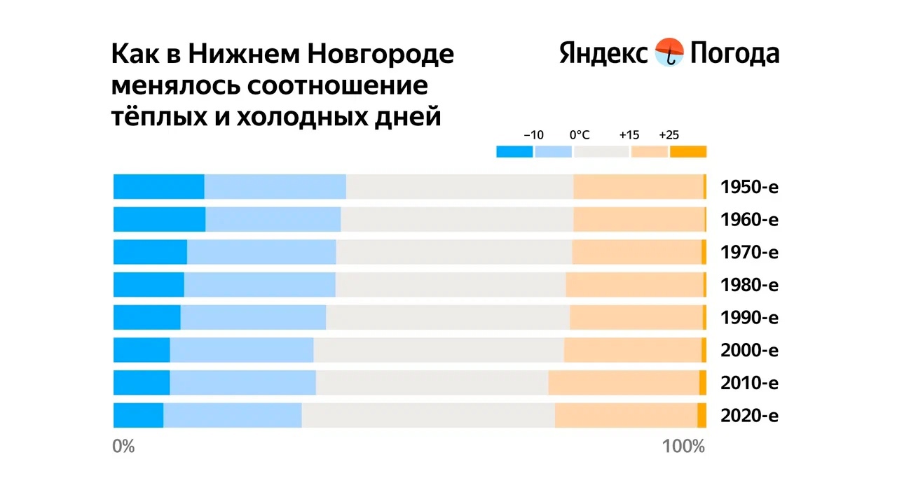 Климат в Нижнем Новгороде становится более теплым | 26.02.2024 | Нижний  Новгород - БезФормата