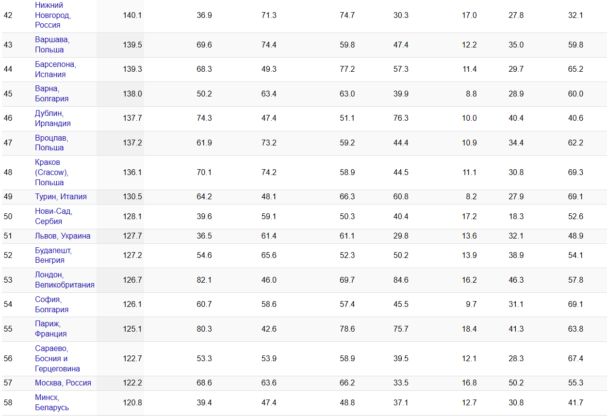 City liveability index 2024. Рейтинг качества жизни. Индекс качества жизни в городах 2023.