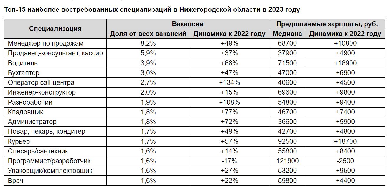 Названы самые востребованные вакансии в Нижегородской области