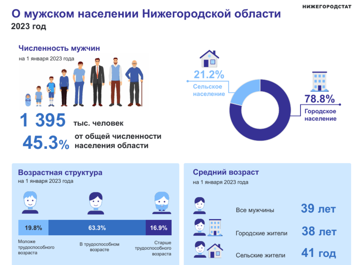 Статистика нижегородстат