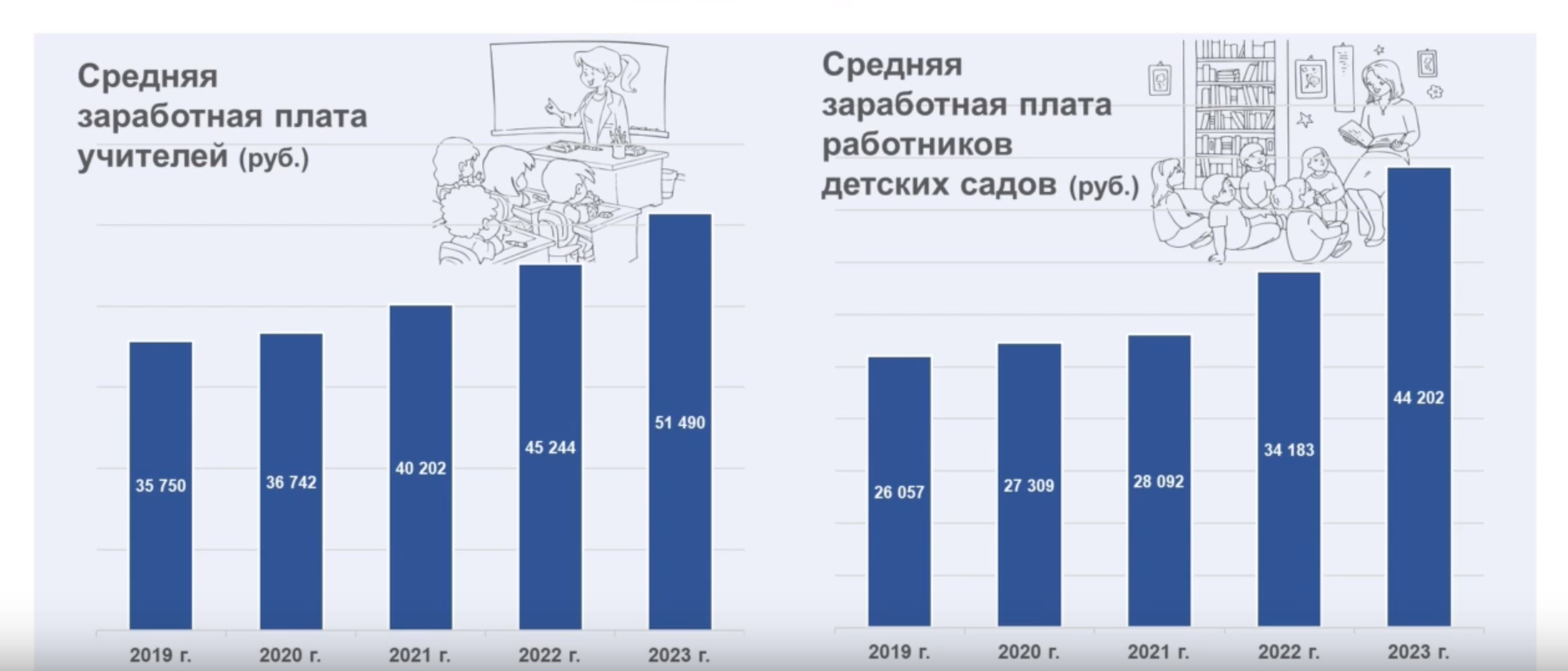 Зарплаты нижегородских учителей выросли на 40% с 2019 года | 05.04.2024 |  Нижний Новгород - БезФормата